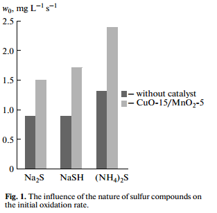 The influence of the nature of sulfur compounds on the initial oxidation rate