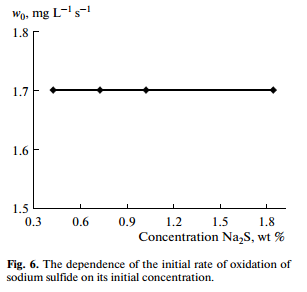 The dependence of the initial rate of oxidation