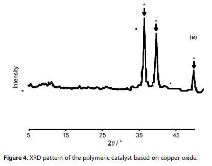 XRD pattern of the polymeric catalyst