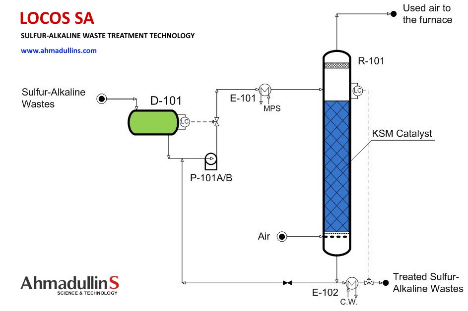 SULFUR ALKALINE WASTE TREATMENT